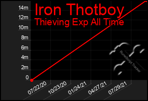 Total Graph of Iron Thotboy
