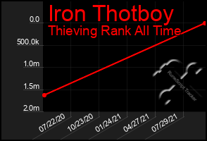 Total Graph of Iron Thotboy