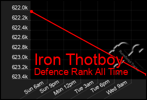 Total Graph of Iron Thotboy