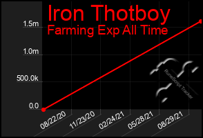 Total Graph of Iron Thotboy