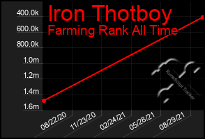 Total Graph of Iron Thotboy