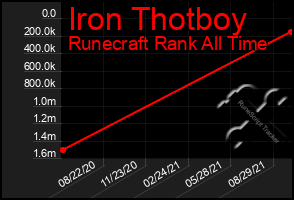 Total Graph of Iron Thotboy