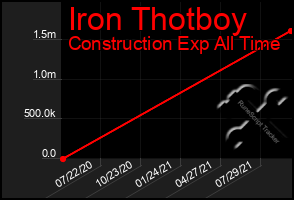 Total Graph of Iron Thotboy