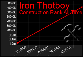 Total Graph of Iron Thotboy