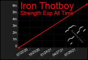 Total Graph of Iron Thotboy
