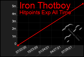 Total Graph of Iron Thotboy