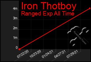 Total Graph of Iron Thotboy