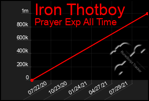Total Graph of Iron Thotboy