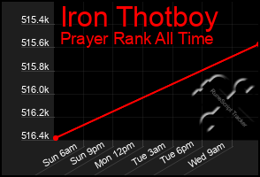 Total Graph of Iron Thotboy