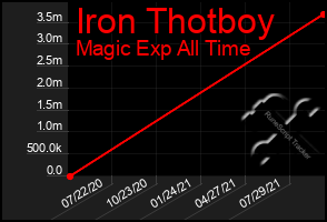 Total Graph of Iron Thotboy