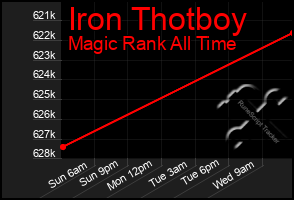 Total Graph of Iron Thotboy