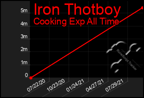 Total Graph of Iron Thotboy