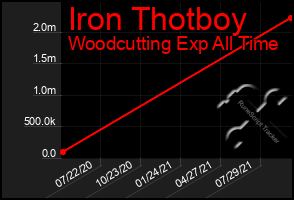 Total Graph of Iron Thotboy
