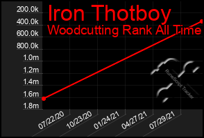Total Graph of Iron Thotboy