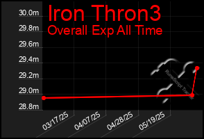 Total Graph of Iron Thron3