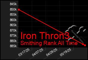 Total Graph of Iron Thron3