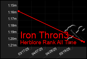Total Graph of Iron Thron3
