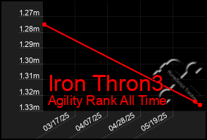 Total Graph of Iron Thron3