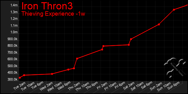 Last 7 Days Graph of Iron Thron3
