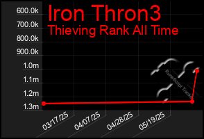 Total Graph of Iron Thron3