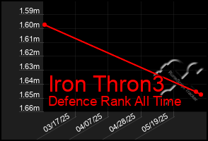 Total Graph of Iron Thron3