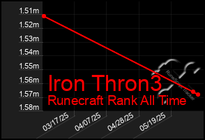 Total Graph of Iron Thron3