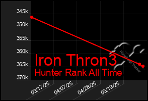 Total Graph of Iron Thron3
