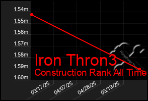 Total Graph of Iron Thron3