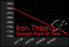 Total Graph of Iron Thron3