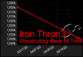Total Graph of Iron Thron3