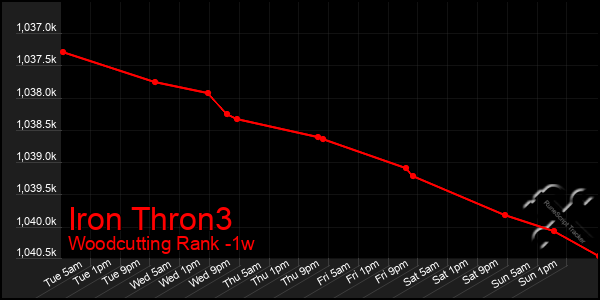Last 7 Days Graph of Iron Thron3