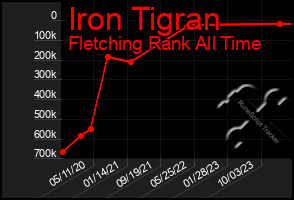 Total Graph of Iron Tigran
