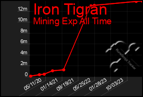 Total Graph of Iron Tigran