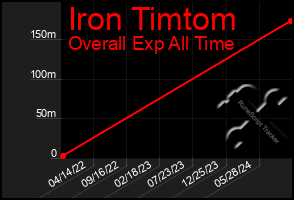 Total Graph of Iron Timtom