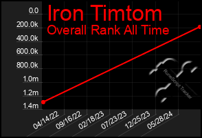 Total Graph of Iron Timtom