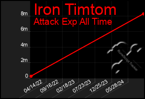 Total Graph of Iron Timtom