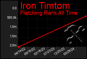 Total Graph of Iron Timtom