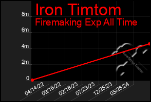 Total Graph of Iron Timtom