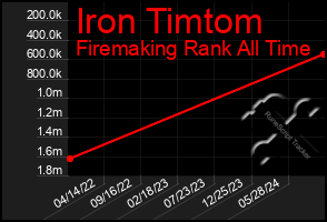 Total Graph of Iron Timtom