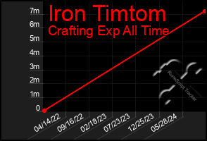 Total Graph of Iron Timtom
