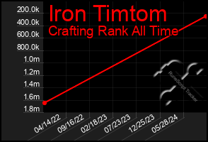 Total Graph of Iron Timtom