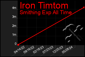 Total Graph of Iron Timtom