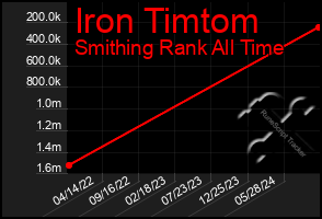 Total Graph of Iron Timtom