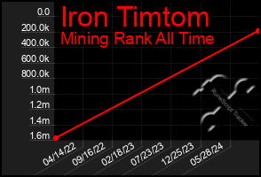 Total Graph of Iron Timtom