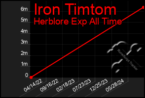 Total Graph of Iron Timtom