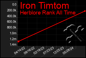 Total Graph of Iron Timtom