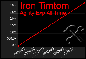 Total Graph of Iron Timtom