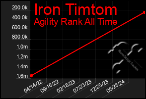 Total Graph of Iron Timtom