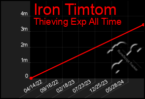 Total Graph of Iron Timtom