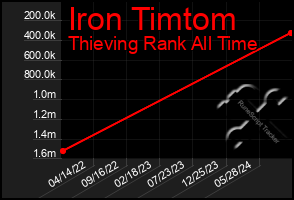 Total Graph of Iron Timtom